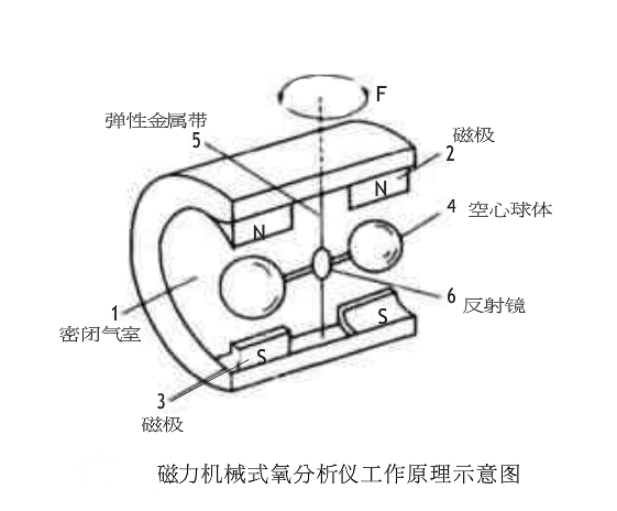 磁力机械式氧分析仪工作原理示意图-开云线上平台_开云（中国）

